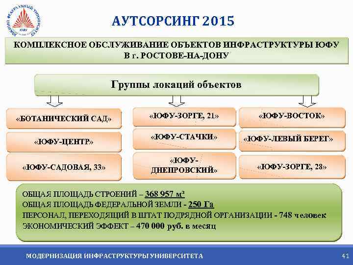 АУТСОРСИНГ 2015 КОМПЛЕКСНОЕ ОБСЛУЖИВАНИЕ ОБЪЕКТОВ ИНФРАСТРУКТУРЫ ЮФУ В г. РОСТОВЕ-НА-ДОНУ Группы локаций объектов «БОТАНИЧЕСКИЙ