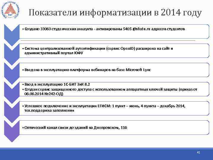 Показатели информатизации в 2014 году • Создано 33063 студенческих аккаунта - активированы 5405 @sfedu.