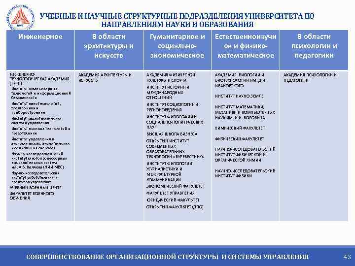  УЧЕБНЫЕ И НАУЧНЫЕ СТРУКТУРНЫЕ ПОДРАЗДЕЛЕНИЯ УНИВЕРСИТЕТА ПО НАПРАВЛЕНИЯМ НАУКИ И ОБРАЗОВАНИЯ Инженерное ИНЖЕНЕРНОТЕХНОЛОГИЧЕСКАЯ