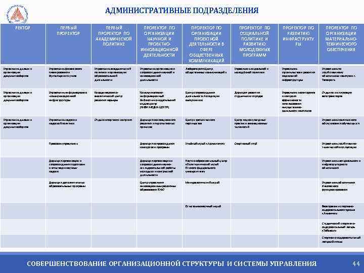 АДМИНИСТРАТИВНЫЕ ПОДРАЗДЕЛЕНИЯ РЕКТОР ПЕРВЫЙ ПРОРЕКТОР ПО АКАДЕМИЧЕСКОЙ ПОЛИТИКЕ ПРОРЕКТОР ПО ОРГАНИЗАЦИИ НАУЧНОЙ И ПРОЕКТНОИННОВАЦИОННОЙ