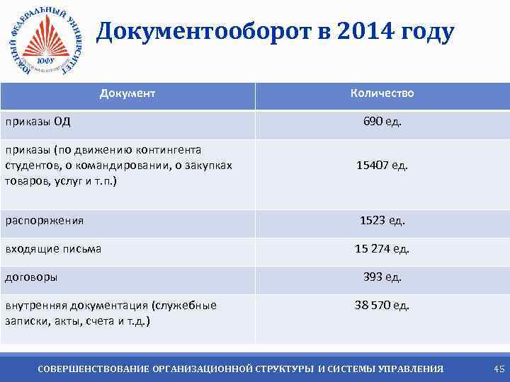 Документооборот в 2014 году Документ приказы ОД Количество 690 ед. приказы (по движению контингента