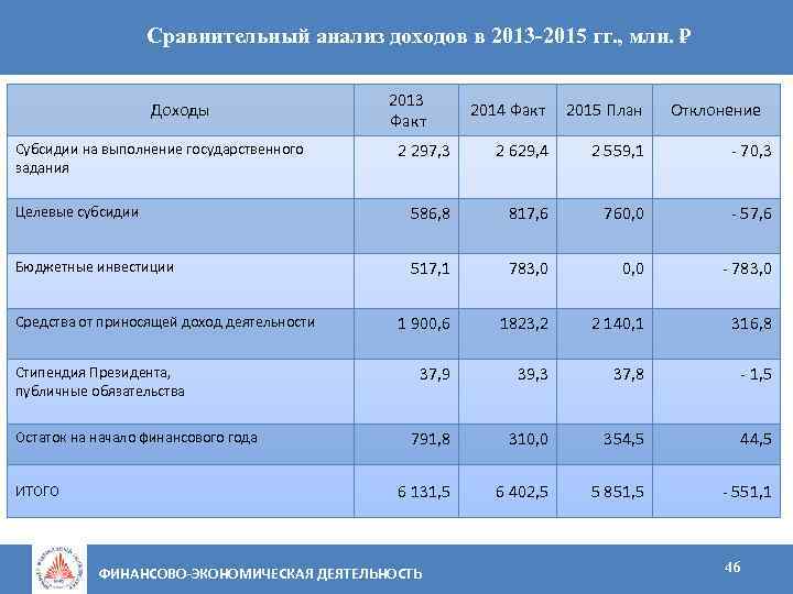 Сравнительный анализ доходов в 2013 -2015 гг. , млн. Доходы 2013 Факт 2014 Факт