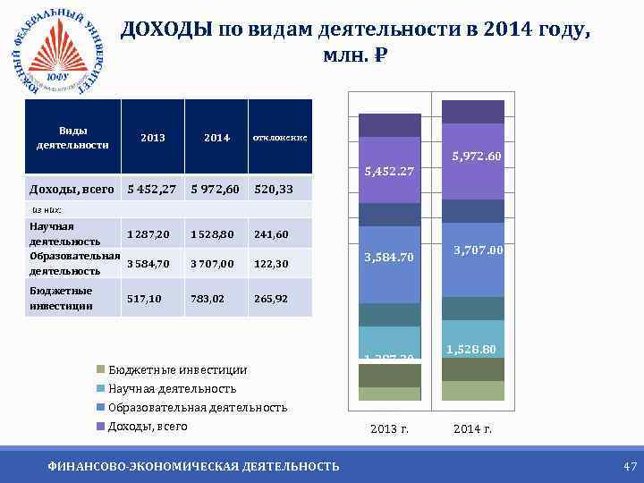 ДОХОДЫ по видам деятельности в 2014 году, млн. Виды деятельности 2013 2014 отклонение 5,