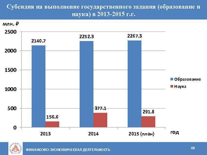 Субсидия на выполнение государственного задания (образование и наука) в 2013 -2015 г. г. млн.