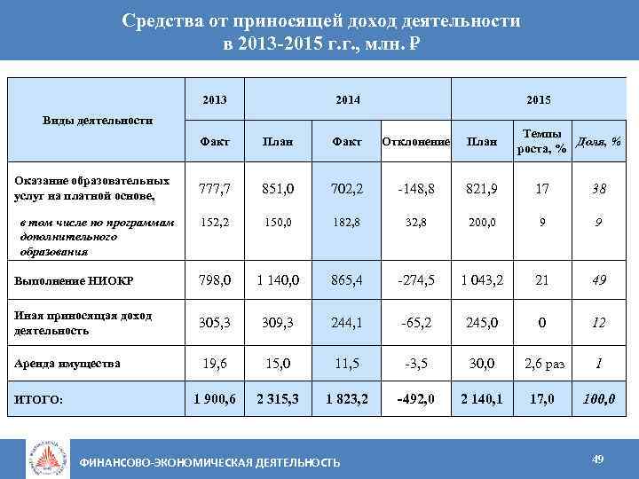 Средства от приносящей доход деятельности в 2013 -2015 г. г. , млн. 2013 2014