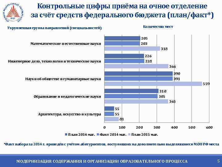 Контрольные цифры приёма на очное отделение за счёт средств федерального бюджета (план/факт*) Количество мест