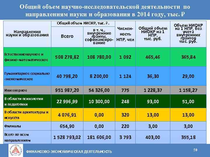 Общий объем научно-исследовательской деятельности по направлениям науки и образования в 2014 году, тыс. Общий