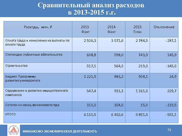 Сравнительный анализ расходов в 2013 -2015 г. г. Расходы, млн. 2013 Факт 2014 Факт