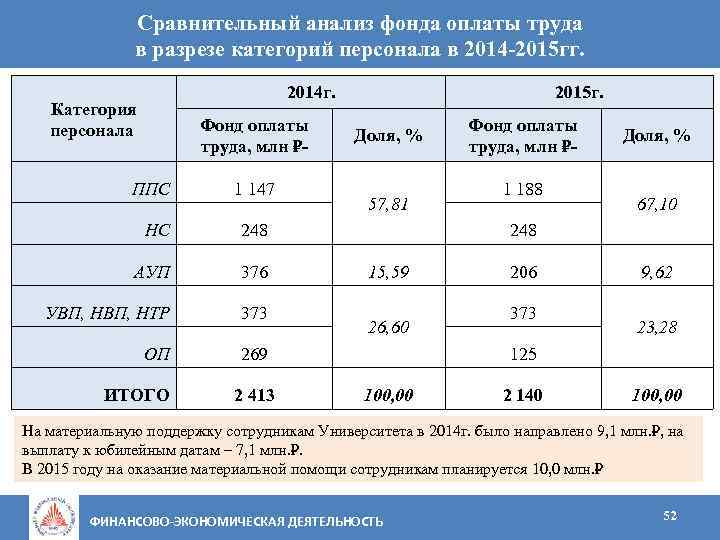 Сравнительный анализ фонда оплаты труда в разрезе категорий персонала в 2014 -2015 гг. 2014