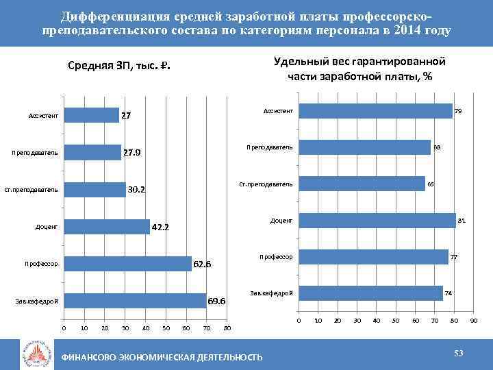 Дифференциация средней заработной платы профессорскопреподавательского состава по категориям персонала в 2014 году Удельный вес