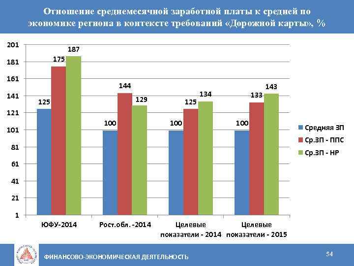 Отношение среднемесячной заработной платы к средней по экономике региона в контексте требований «Дорожной карты»