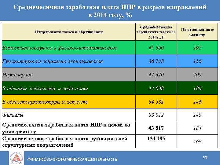 Среднемесячная заработная плата НПР в разрезе направлений в 2014 году, % Направления науки и