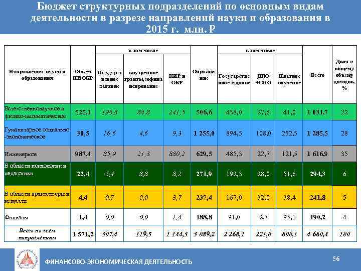 Бюджет структурных подразделений по основным видам деятельности в разрезе направлений науки и образования в