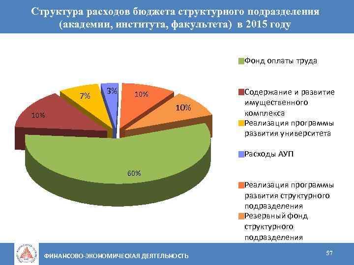 Структура расходов бюджета структурного подразделения (академии, института, факультета) в 2015 году Фонд оплаты труда