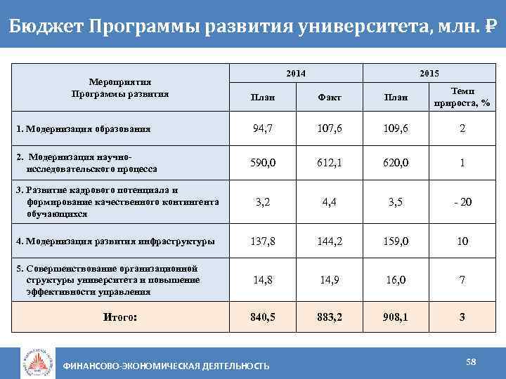 Бюджет Программы развития университета, млн. Мероприятия Программы развития 2014 2015 План Факт План Темп