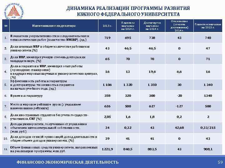 ДИНАМИКА РЕАЛИЗАЦИИ ПРОГРАММЫ РАЗВИТИЯ ЮЖНОГО ФЕДЕРАЛЬНОГО УНИВЕРСИТЕТА № Наименование индикатора 2013 г. Плановое значение