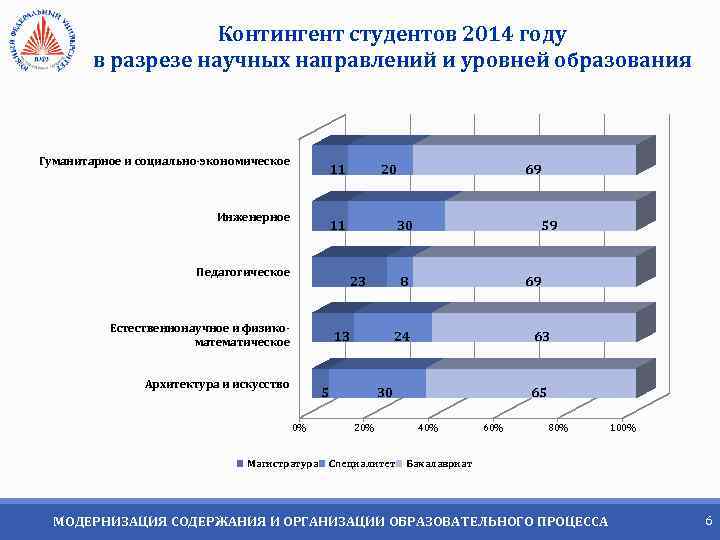 Контингент студентов 2014 году в разрезе научных направлений и уровней образования Гуманитарное и социально-экономическое