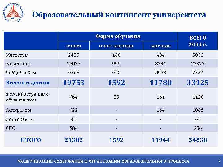 Образовательный контингент университета Форма обучения очная очно-заочная ВСЕГО 2014 г. Магистры 2427 180 404