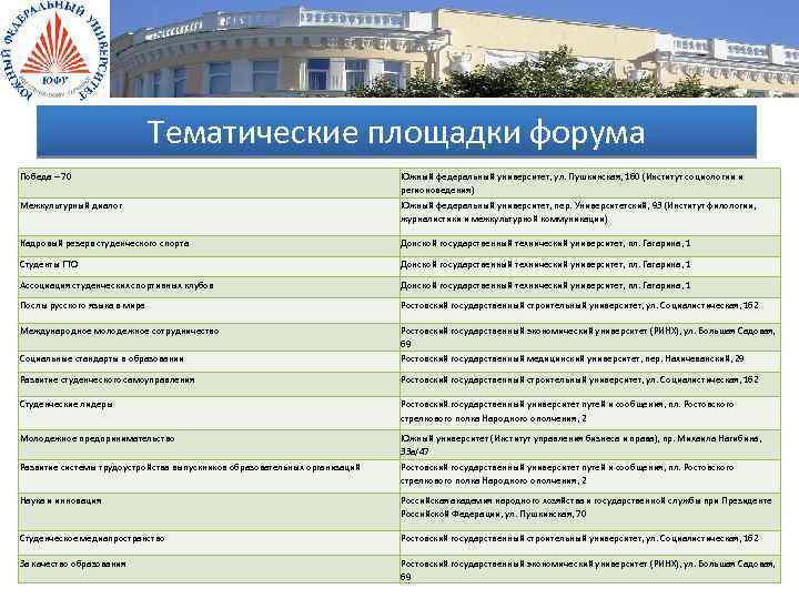 Тематические площадки форума Победа – 70 Южный федеральный университет, ул. Пушкинская, 160 (Институт социологии