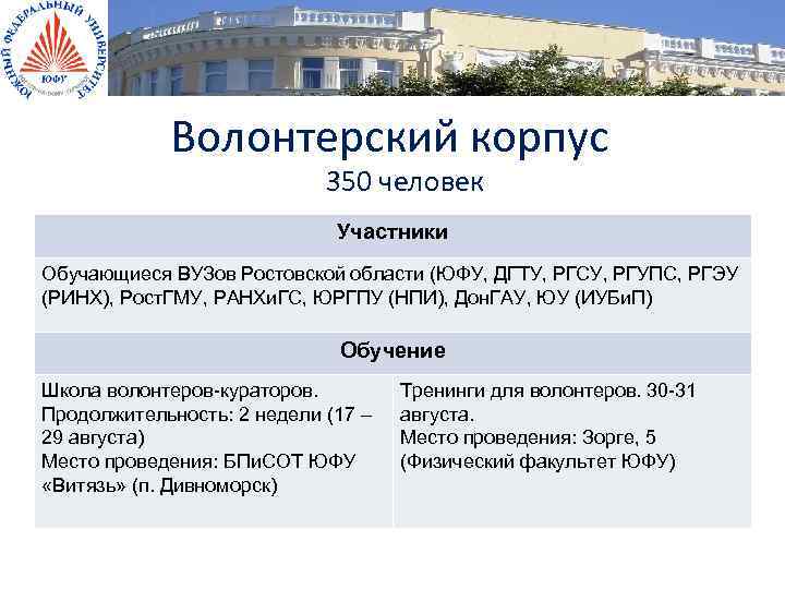 Волонтерский корпус 350 человек Участники Обучающиеся ВУЗов Ростовской области (ЮФУ, ДГТУ, РГСУ, РГУПС, РГЭУ