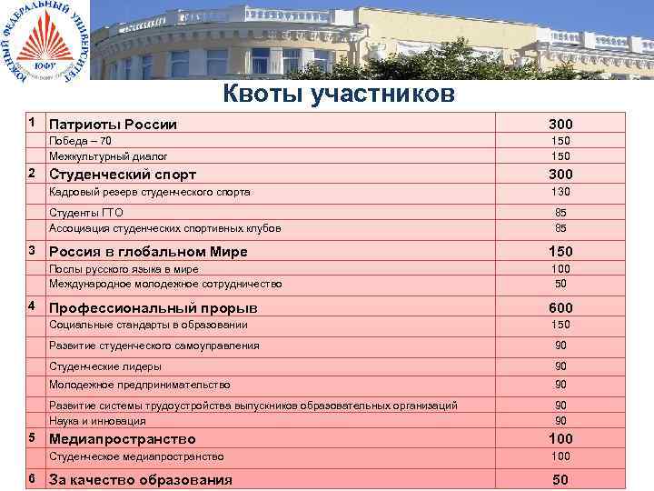 Квоты участников 1 150 Студенческий спорт 300 Кадровый резерв студенческого спорта 130 Студенты ГТО