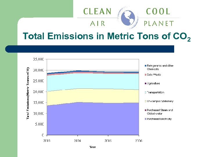 Total Emissions in Metric Tons of CO 2 
