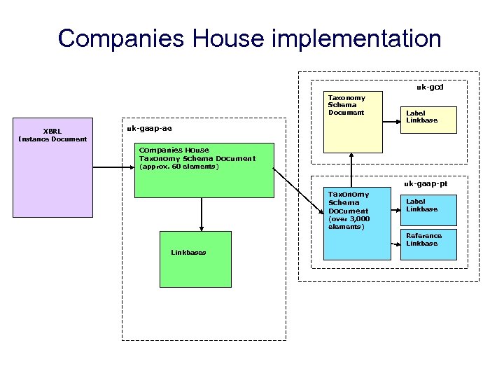 Companies House implementation uk-gcd Taxonomy Schema Document XBRL Instance Document uk-gaap-ae Label Linkbase Companies