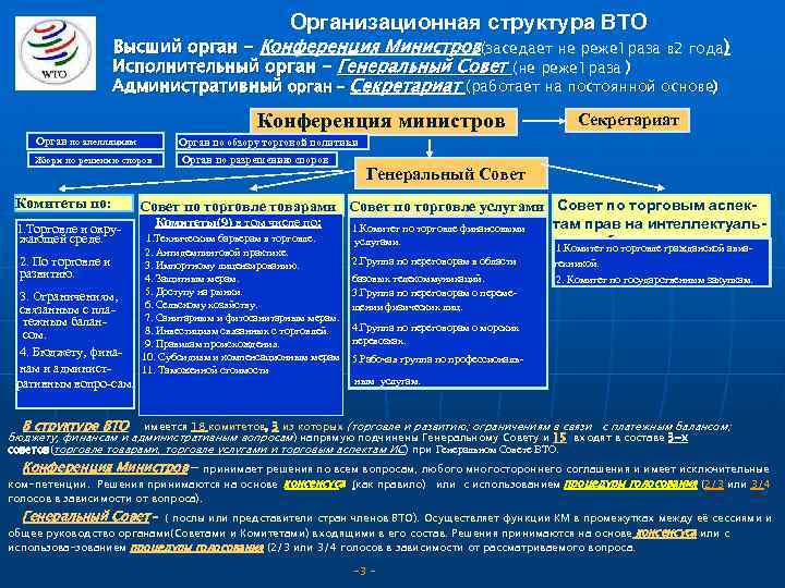 Организационная структура ВТО Высший орган - Конференция Министров(заседает не реже 1 раза в 2