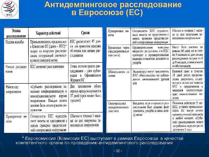 Антидемпинговое расследование в Евросоюзе (ЕС) * Еврокомиссия (Комиссия ЕС) выступает в рамках Евросоюза в