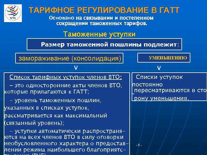 ТАРИФНОЕ РЕГУЛИРОВАНИЕ В ГАТТ Основано на связывании и постепенном сокращении таможенных тарифов. Таможенные уступки