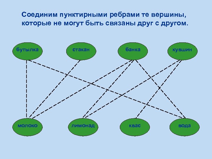 Соединим пунктирными ребрами те вершины, которые не могут быть связаны друг с другом. бутылка