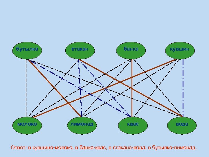 бутылка стакан молоко лимонад банка кувшин квас вода Ответ: в кувшине-молоко, в банке-квас, в