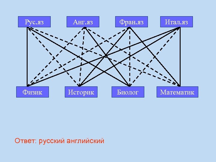 Рус. яз Анг. яз Физик Историк Ответ: русский английский Фран. яз Биолог Итал. яз