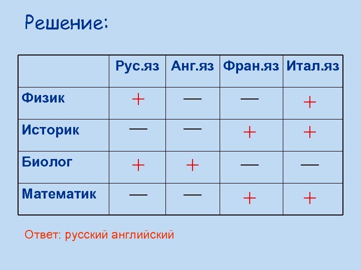 Решение: Рус. яз Анг. яз Фран. яз Итал. яз Физик Историк Биолог Математик Ответ:
