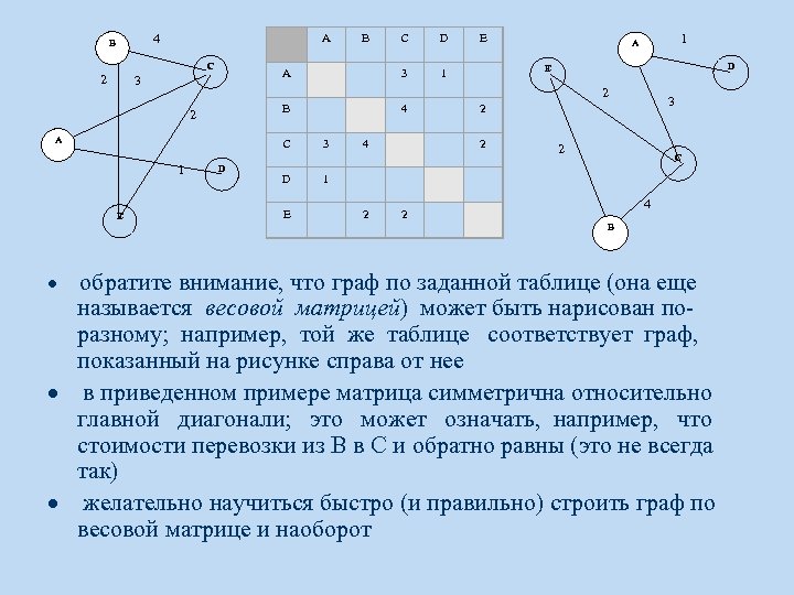 4 B 3 B C D Е A C 2 A 3 1 D