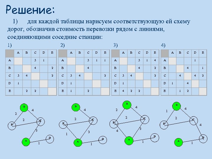 Решение: 1) для каждой таблицы нарисуем соответствующую ей схему дорог, обозначив стоимость перевозки рядом