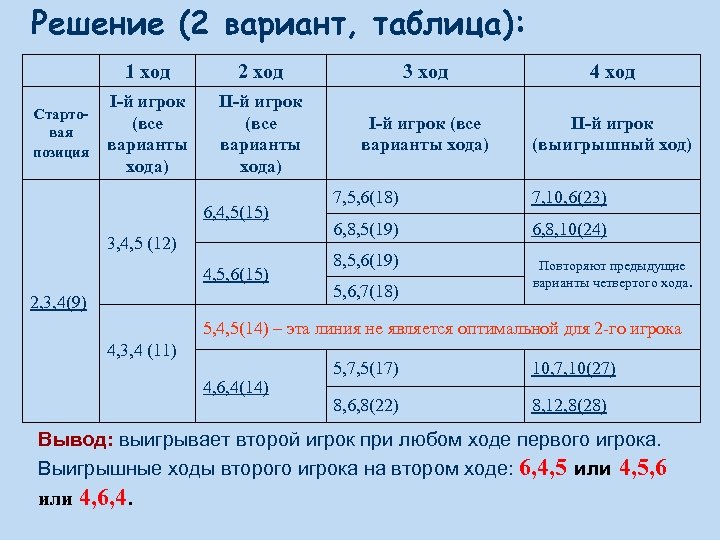 Решение (2 вариант, таблица): 1 ход Стартовая позиция 2 ход 3 ход 4 ход