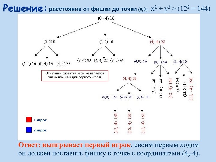 Решение: расстояние от фишки до точки (0, 0) x 2 + y 2 >