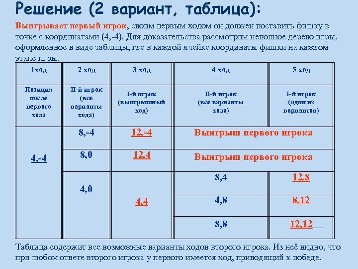 Решение (2 вариант, таблица): Выигрывает первый игрок, своим первым ходом он должен поставить фишку