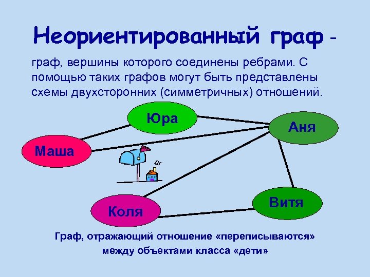 Неориентированный граф - граф, вершины которого соединены ребрами. С помощью таких графов могут быть