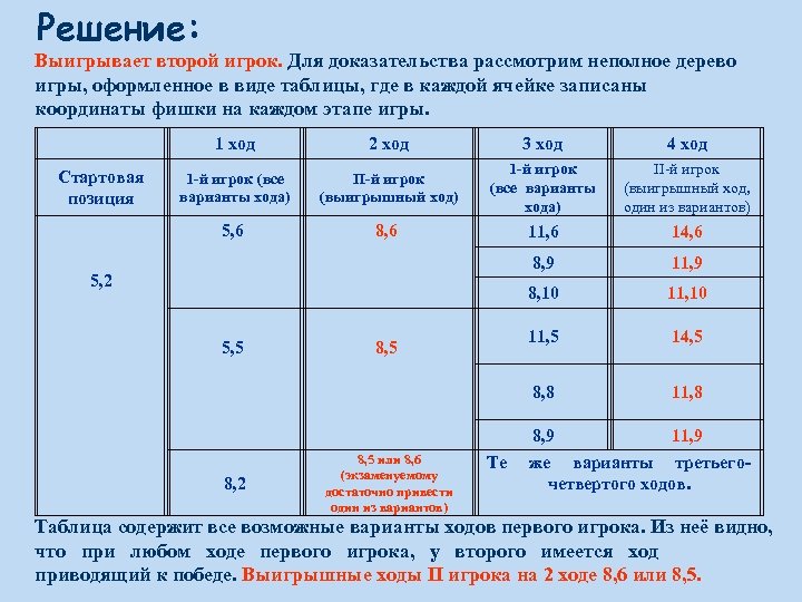 Решение: Выигрывает второй игрок. Для доказательства рассмотрим неполное дерево игры, оформленное в виде таблицы,