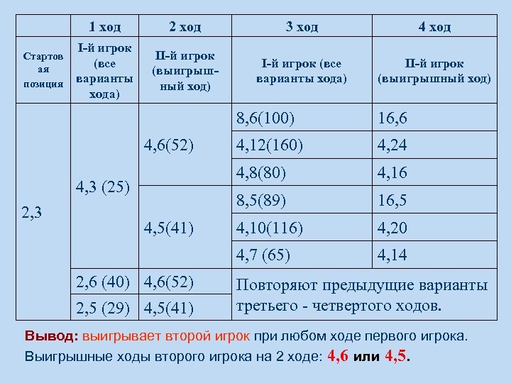  1 ход Стартов ая позиция 2 ход 3 ход 4 ход I-й игрок