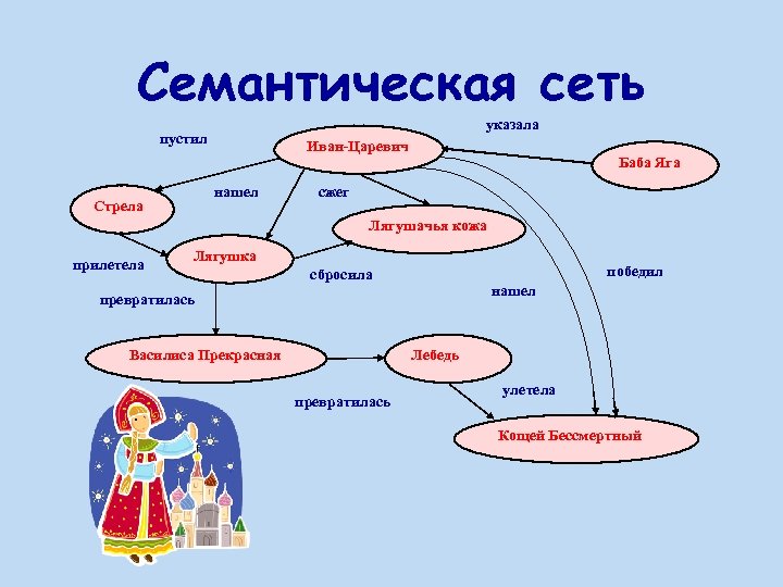 Семантическая сеть указала пустил Иван-Царевич нашел Стрела Баба Яга сжег Лягушачья кожа прилетела Лягушка