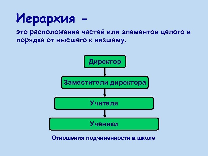 Иерархия это расположение частей или элементов целого в порядке от высшего к низшему. Директор