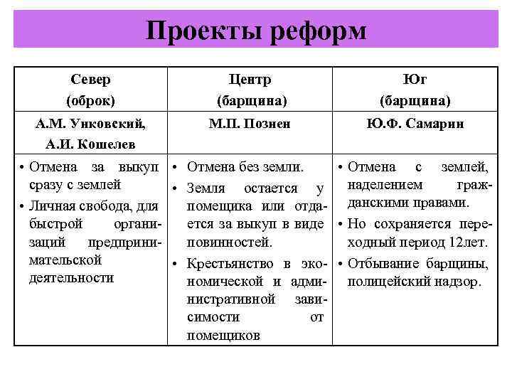 Проекты реформ Север (оброк) А. М. Унковский, А. И. Кошелев Центр (барщина) М. П.