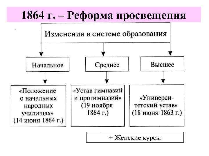 1864 г. – Реформа просвещения + Женские курсы 