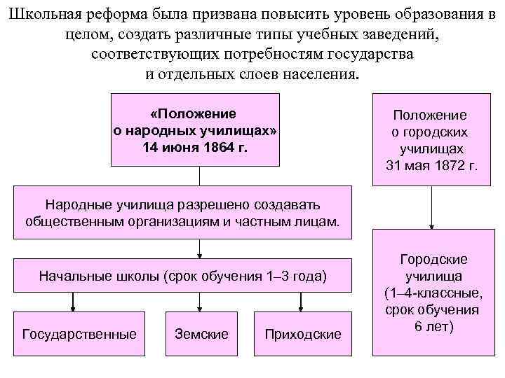 Школьная реформа была призвана повысить уровень образования в целом, создать различные типы учебных заведений,