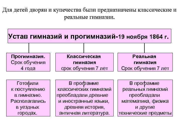 Для детей дворян и купечества были предназначены классические и реальные гимназии. Устав гимназий и