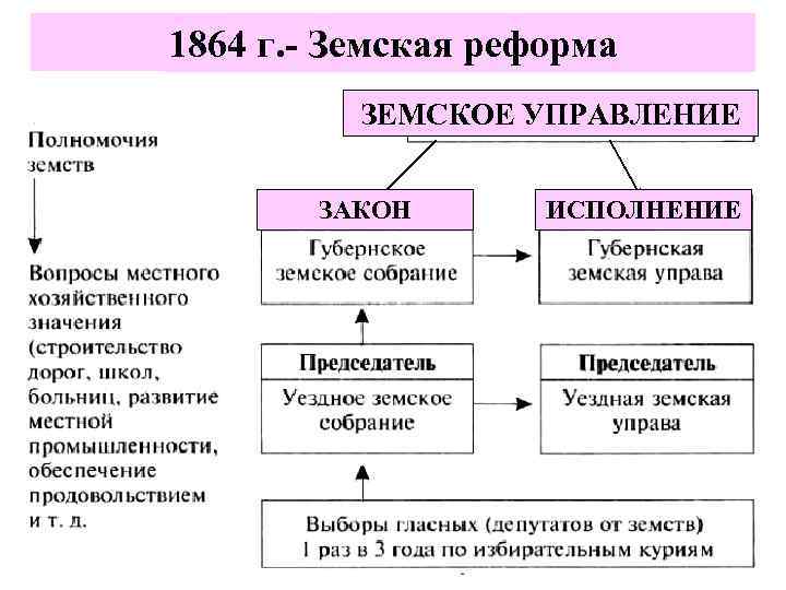 1864 г. - Земская реформа ЗЕМСКОЕ УПРАВЛЕНИЕ ЗАКОН ИСПОЛНЕНИЕ 