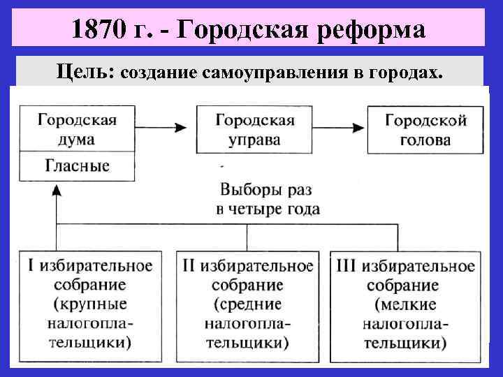 1870 г. - Городская реформа Цель: создание самоуправления в городах. 